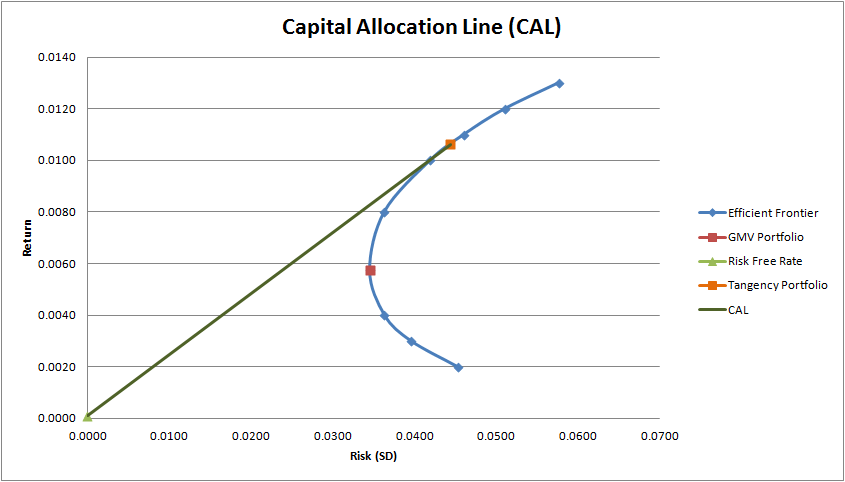 kinked capital allocation line